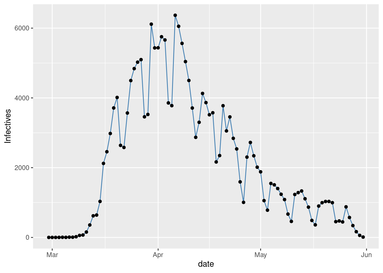 Observed Infectives in NYC.