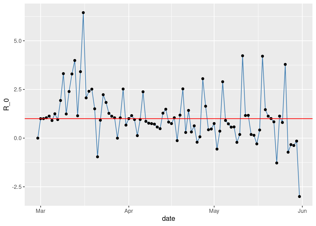 Observed $R_{0}$ in NYC.