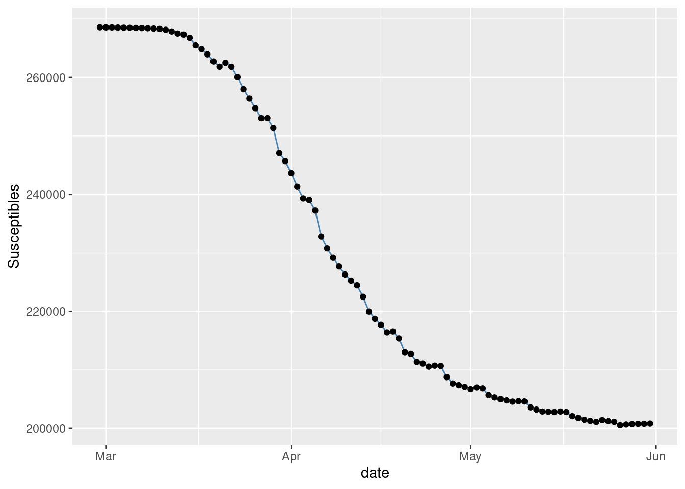 Observed Susceptibles in NYC.